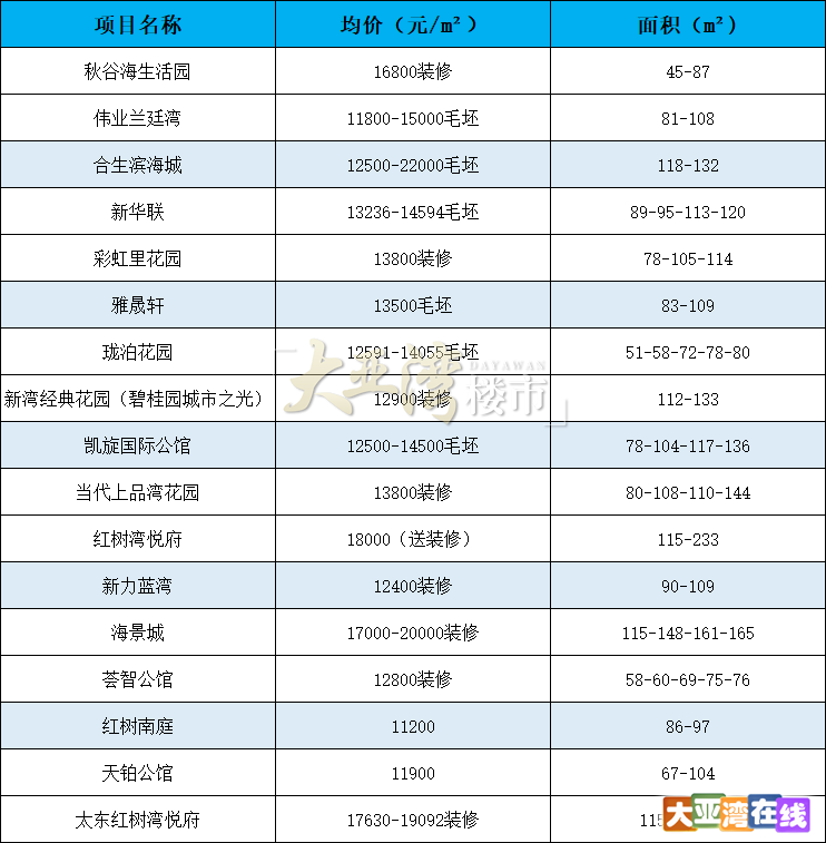 2022.6澳头房价_副本.png