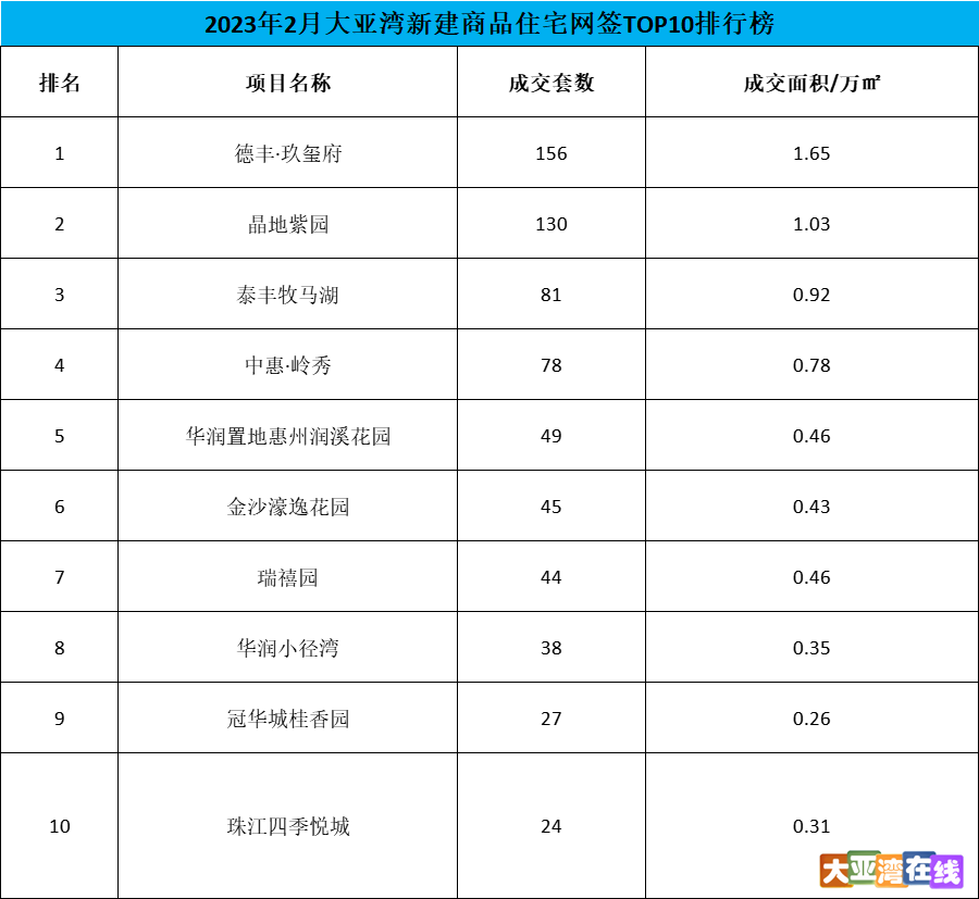 2023.2大亚湾住宅网签排行榜.png