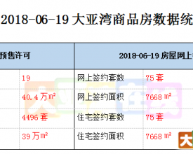 2018.06.19 大亚湾商品房网签数据