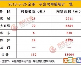 【日报】3月25日惠州网签132套 大亚湾网签79套居首位