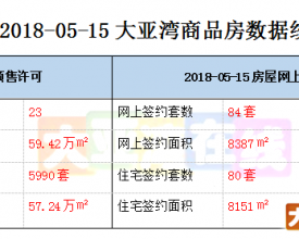 2018-05-15大亚湾商品房数据统计 新鲜出炉！