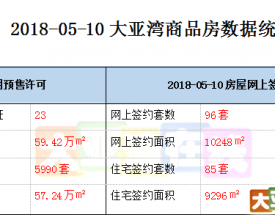 2018-05-10大亚湾商品房数据统计 新鲜出炉！