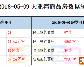 2018-05-09大亚湾商品房数据统计 新鲜出炉！