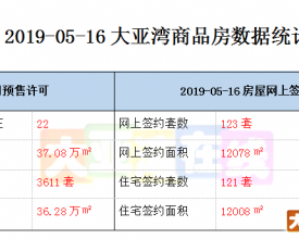 大亚湾商品房数据统计【2019-05-16】