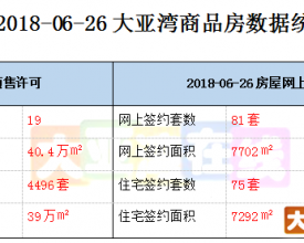 2018.06.24号和25号   大亚湾商品房网签数据