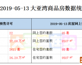 2019-05-13大亚湾商品房数据统计