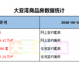 5月4日 大亚湾商品房网签数据新鲜出炉啦