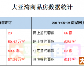 2018-05-07大亚湾商品房数据统计  新鲜出炉！