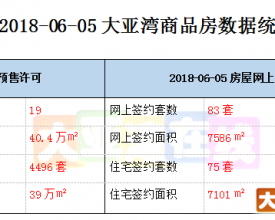 大亚湾2018年第24周商品房网签情况