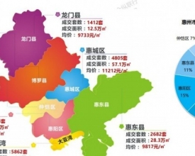惠州第一季度卖房24170套同比下滑36% 4月还有6700套新房在路上